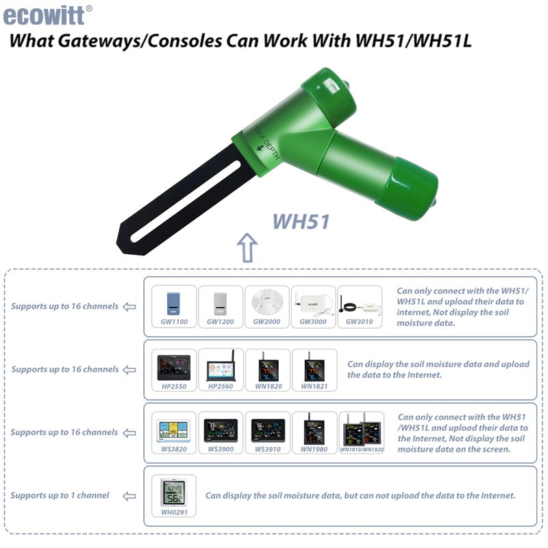 ECOWITT WH51 Soil Moisture Sensor Soil Humidity Tester - Accessory Only, Can Not Be Used Alone - Image 4